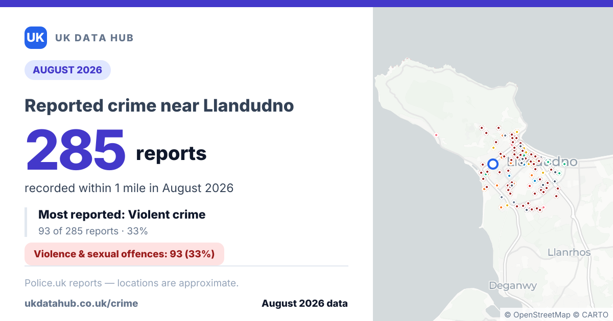 Share card: 285 crime reports near Llandudno in August 2026
