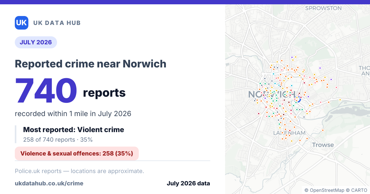Share card: 740 crime reports near Norwich in July 2026