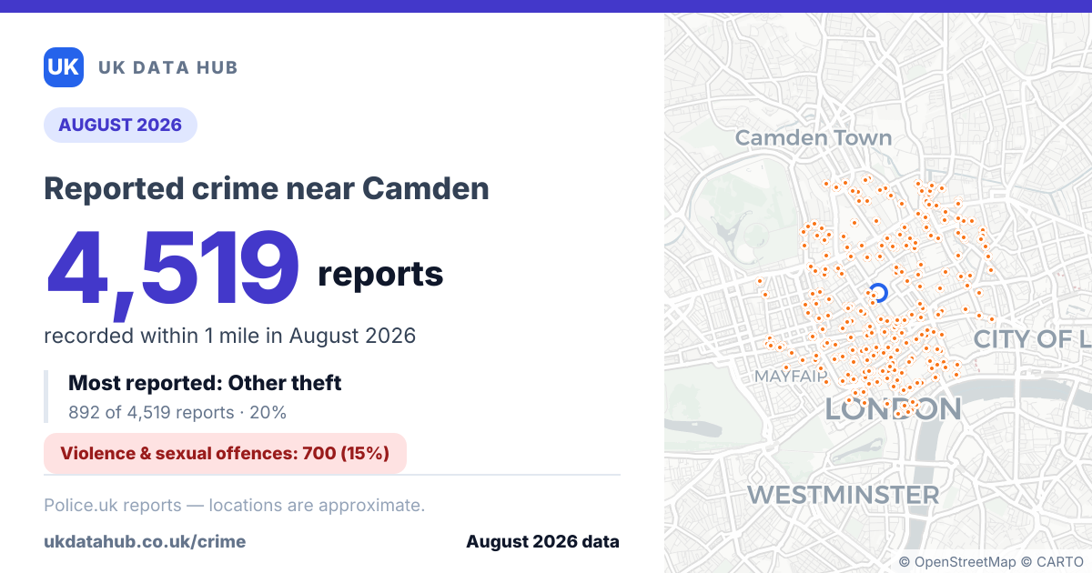 Share card: 4,519 crime reports near Camden in August 2026
