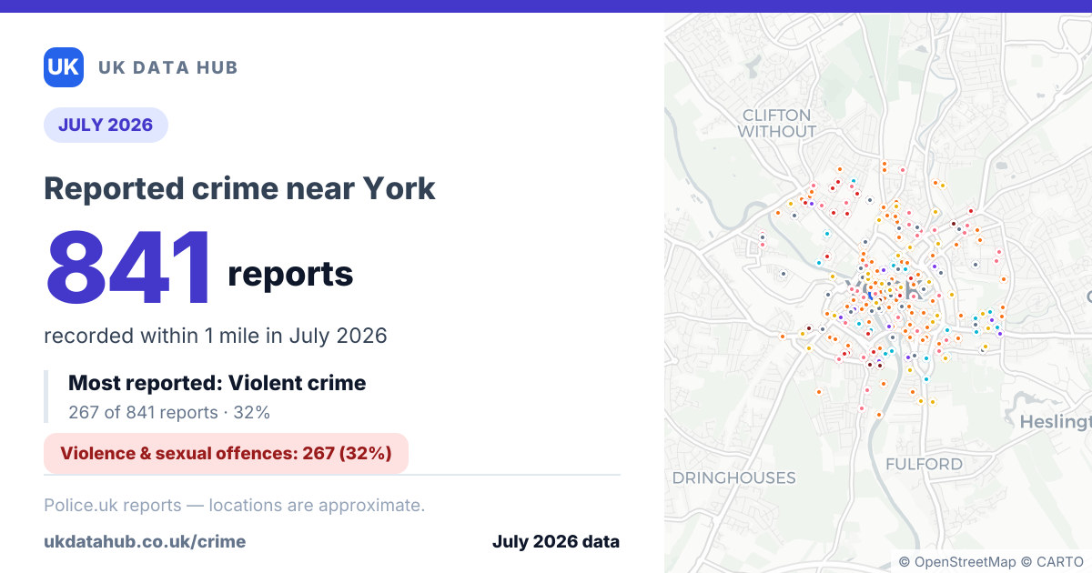 Share card: 841 crime reports near York in July 2026