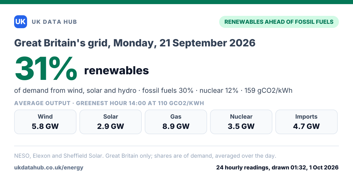 Share card: Renewables met 31% of Great Britain's electricity demand on Monday, 21 September 2026