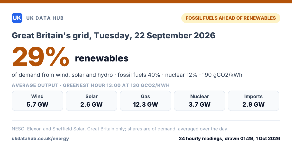 Share card: Renewables met 29% of Great Britain's electricity demand on Tuesday, 22 September 2026