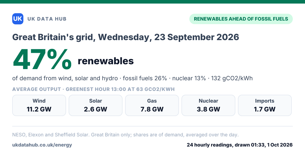 Share card: Renewables met 47% of Great Britain's electricity demand on Wednesday, 23 September 2026