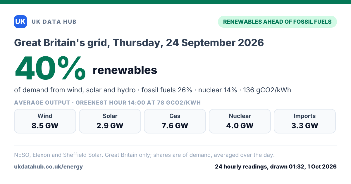 Share card: Renewables met 40% of Great Britain's electricity demand on Thursday, 24 September 2026