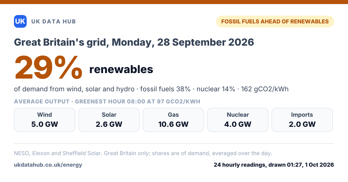 Share card: Renewables met 29% of Great Britain's electricity demand on Monday, 28 September 2026