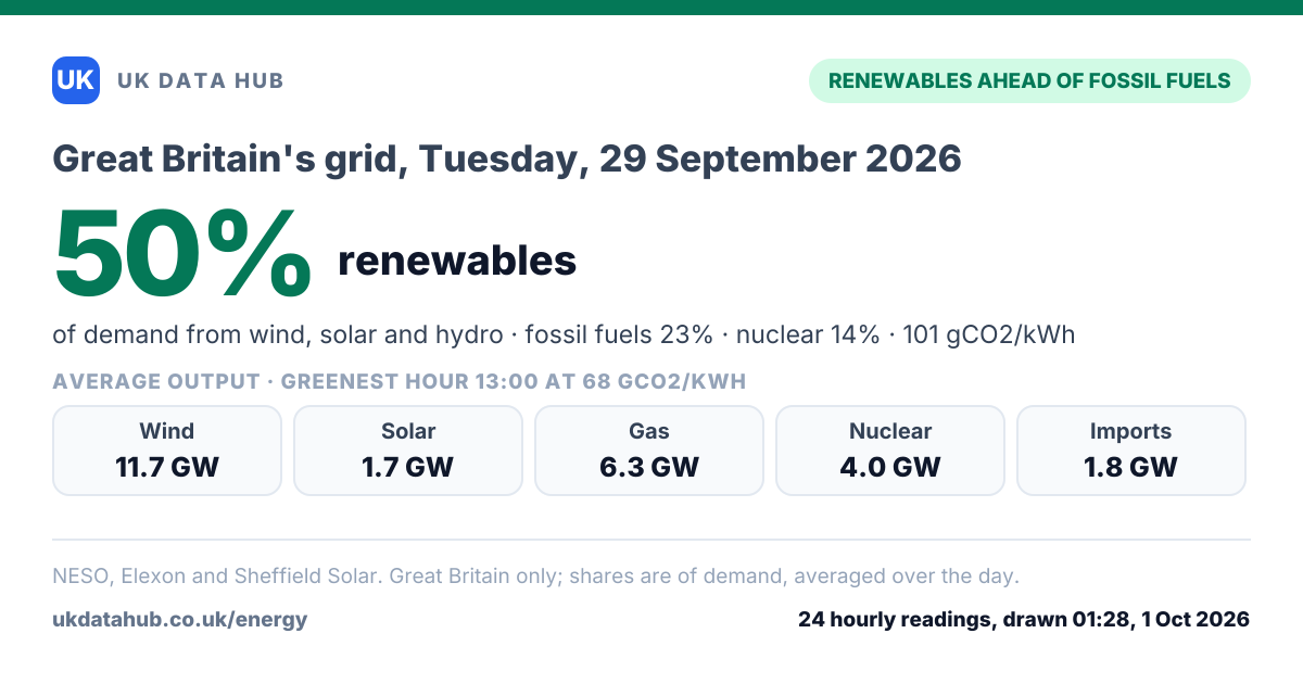 Share card: Renewables met 50% of Great Britain's electricity demand on Tuesday, 29 September 2026