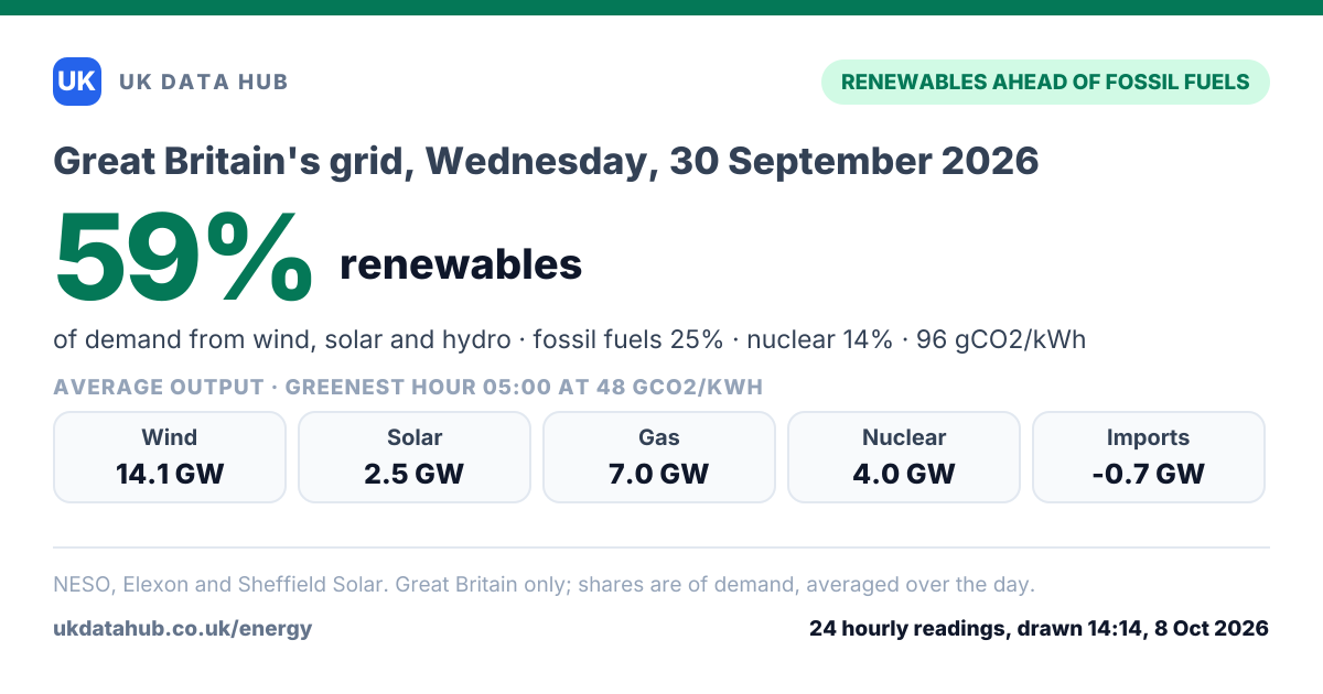 Share card: Renewables met 59% of Great Britain's electricity demand on Wednesday, 30 September 2026