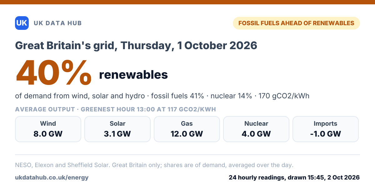 Share card: Renewables met 40% of Great Britain's electricity demand on Thursday, 1 October 2026