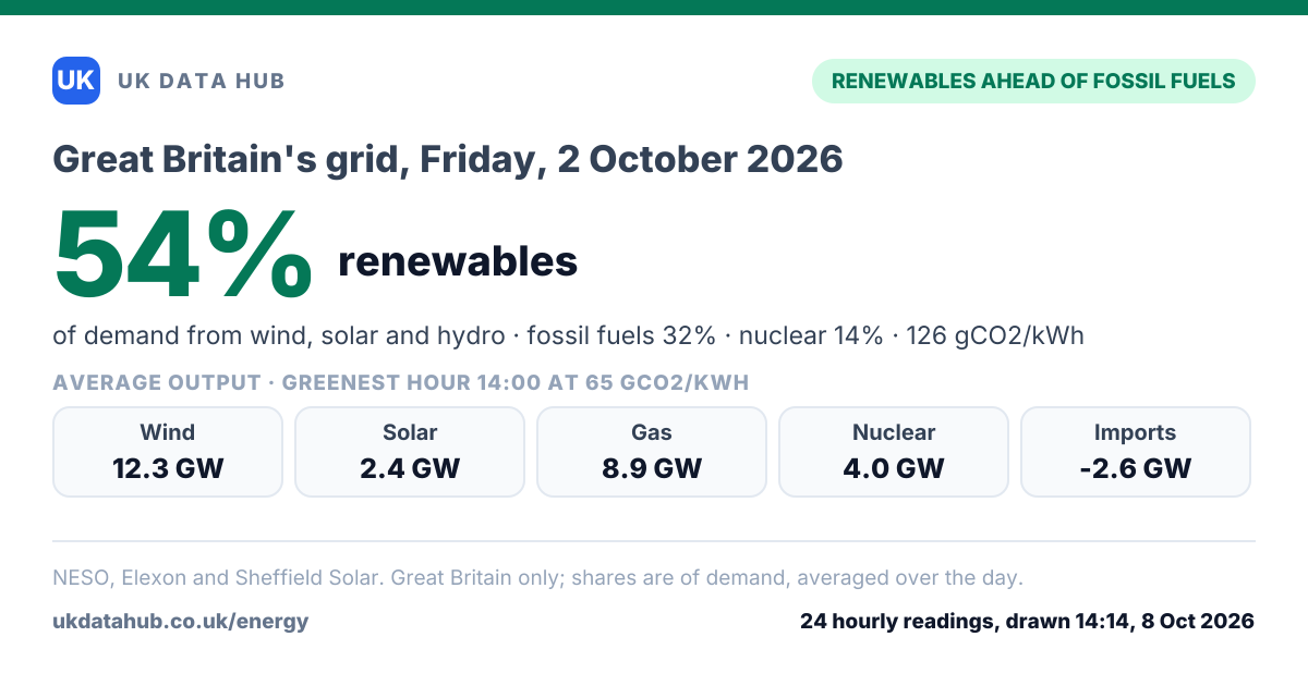 Share card: Renewables met 54% of Great Britain's electricity demand on Friday, 2 October 2026