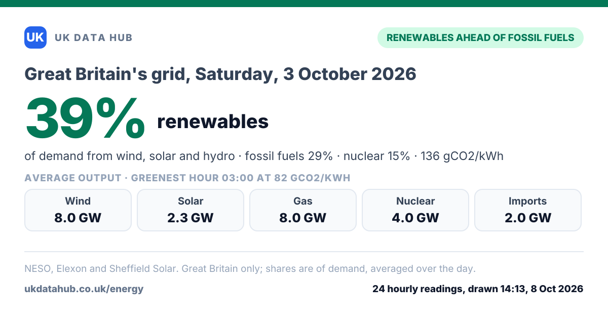 Share card: Renewables met 39% of Great Britain's electricity demand on Saturday, 3 October 2026