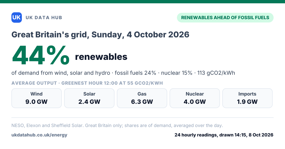 Share card: Renewables met 44% of Great Britain's electricity demand on Sunday, 4 October 2026