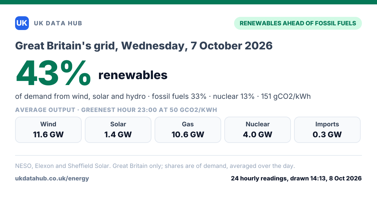Share card: Renewables met 43% of Great Britain's electricity demand on Wednesday, 7 October 2026
