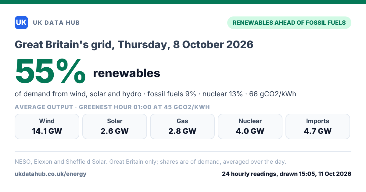 Share card: Renewables met 55% of Great Britain's electricity demand on Thursday, 8 October 2026