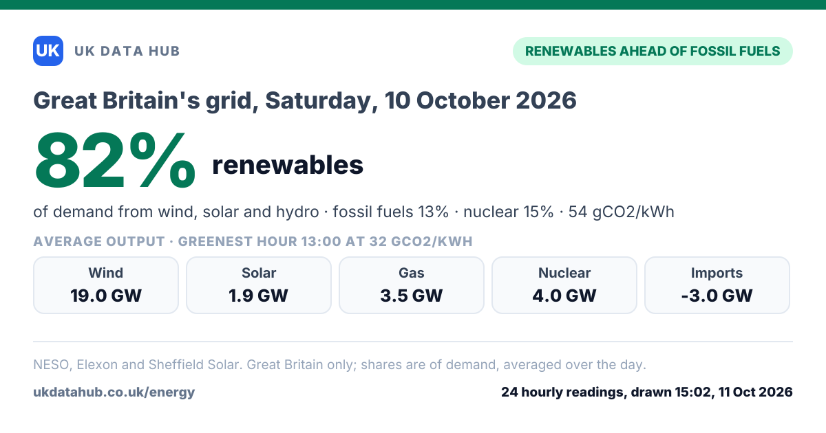 Share card: Renewables met 82% of Great Britain's electricity demand on Saturday, 10 October 2026
