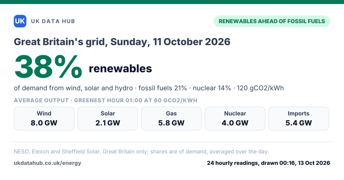 Share card: Renewables met 38% of Great Britain's electricity demand on Sunday, 11 October 2026