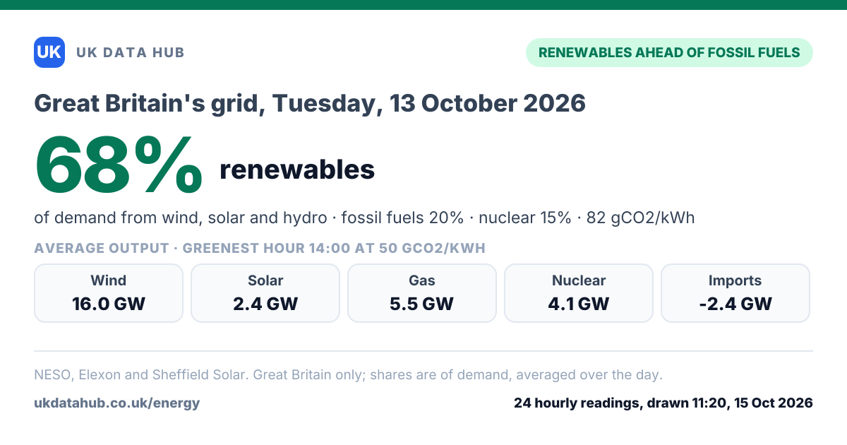 Share card: Renewables met 68% of Great Britain's electricity demand on Tuesday, 13 October 2026