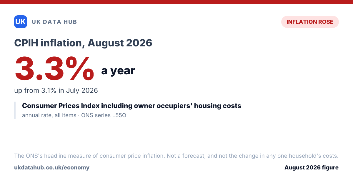 Share card: CPIH inflation was 3.3% in August 2026, up from 3.1%