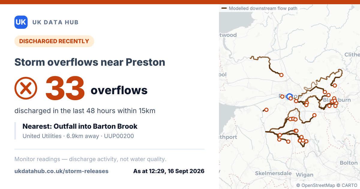 Share card: 33 storm overflows discharged near Preston in 48h